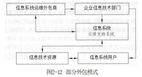 軟考信息系統(tǒng)運(yùn)行管理員 信息系統(tǒng)運(yùn)維的外包與服務(wù)解析