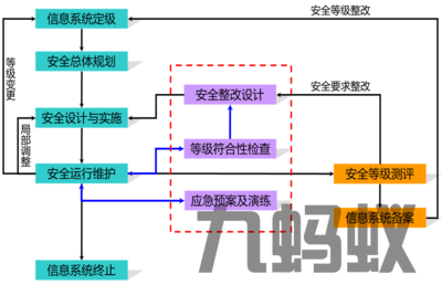 信息系統(tǒng)安全等級保護(hù)測評與運(yùn)行維護(hù)服務(wù)的深度協(xié)同